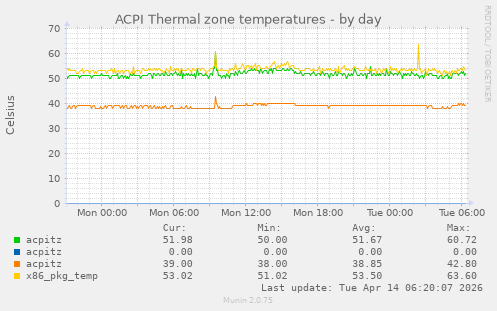 ACPI Thermal zone temperatures