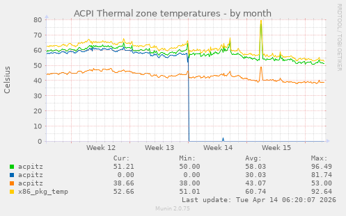 ACPI Thermal zone temperatures