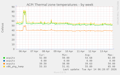 ACPI Thermal zone temperatures
