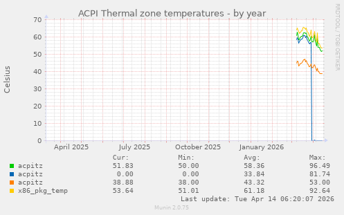 ACPI Thermal zone temperatures