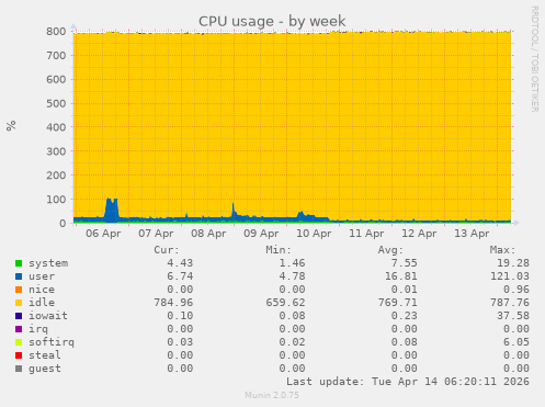 CPU usage
