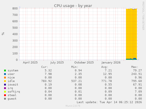 CPU usage