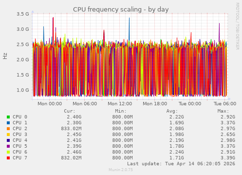 CPU frequency scaling