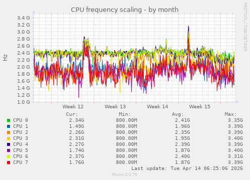 CPU frequency scaling