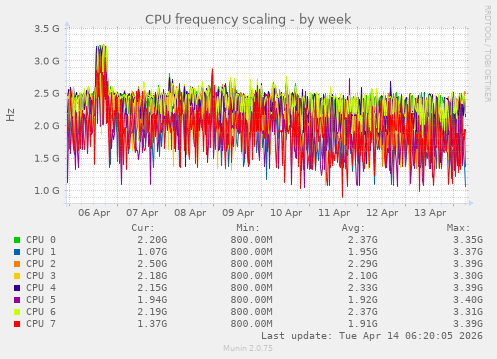 CPU frequency scaling