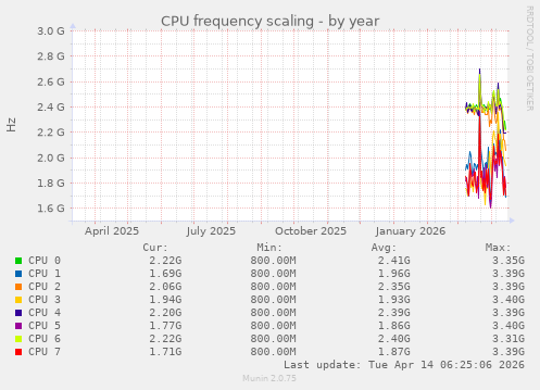 CPU frequency scaling