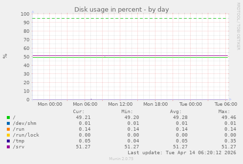 Disk usage in percent