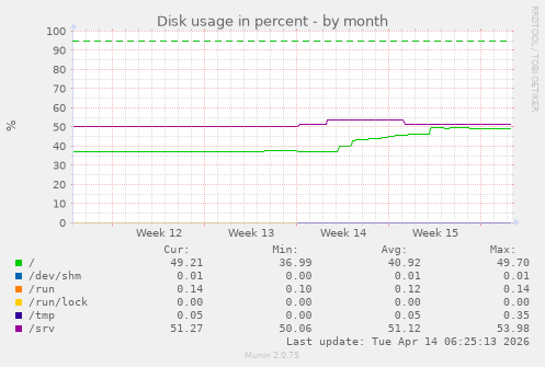 Disk usage in percent