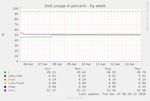 Disk usage in percent