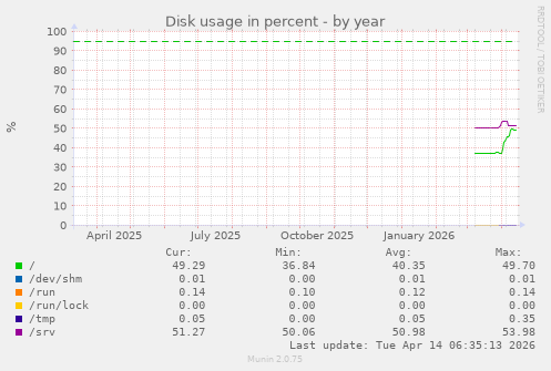 Disk usage in percent