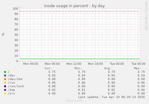 Inode usage in percent