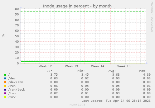 Inode usage in percent