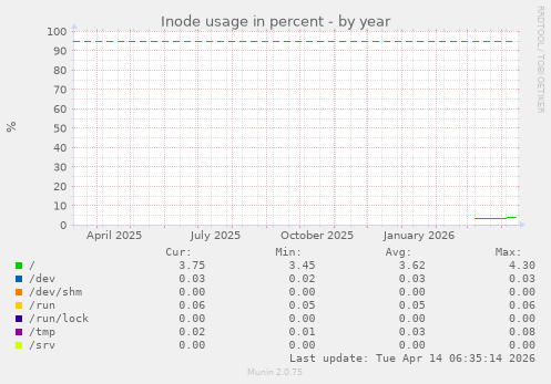 Inode usage in percent