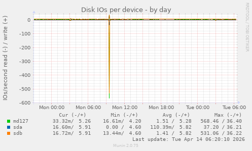 Disk IOs per device