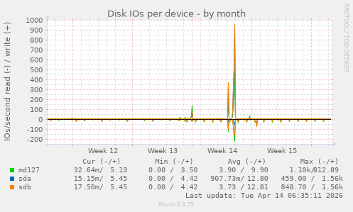 Disk IOs per device