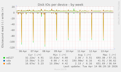 Disk IOs per device