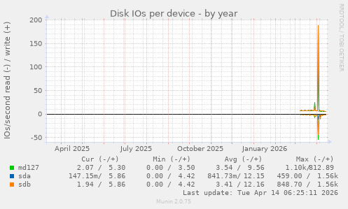 Disk IOs per device