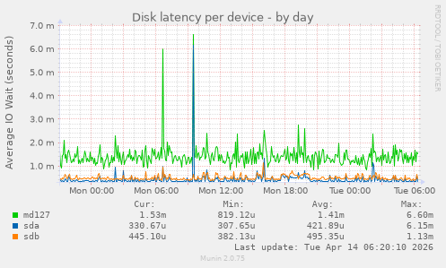 Disk latency per device