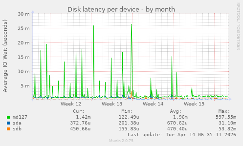 Disk latency per device