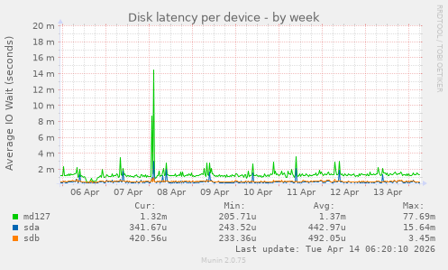 Disk latency per device