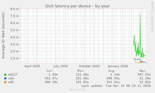 Disk latency per device