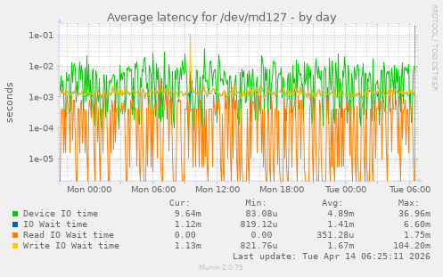 Average latency for /dev/md127