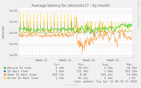 Average latency for /dev/md127
