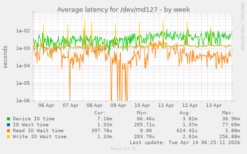 Average latency for /dev/md127
