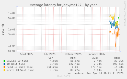 Average latency for /dev/md127