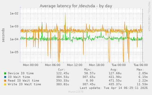 Average latency for /dev/sda