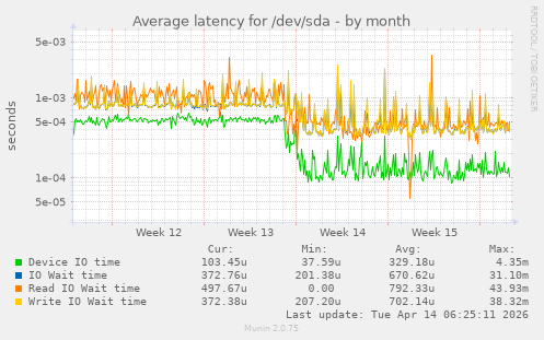 Average latency for /dev/sda