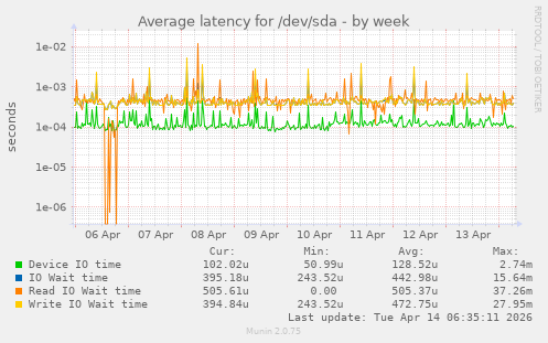 Average latency for /dev/sda