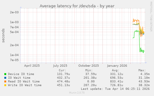Average latency for /dev/sda