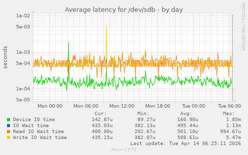 Average latency for /dev/sdb