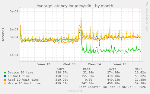 Average latency for /dev/sdb