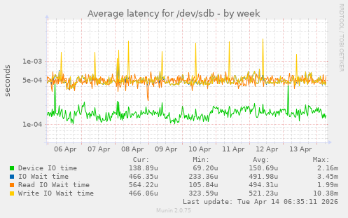 Average latency for /dev/sdb