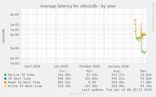 Average latency for /dev/sdb