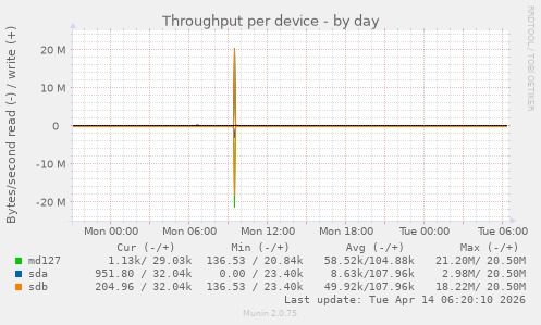 Throughput per device