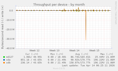 Throughput per device