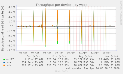 Throughput per device