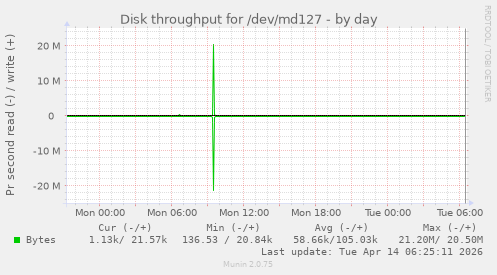 Disk throughput for /dev/md127