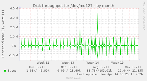 Disk throughput for /dev/md127