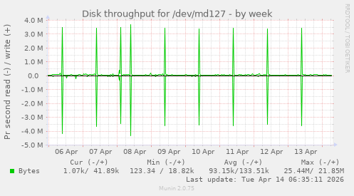 Disk throughput for /dev/md127