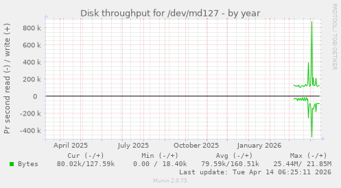 Disk throughput for /dev/md127