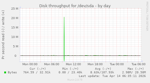 Disk throughput for /dev/sda