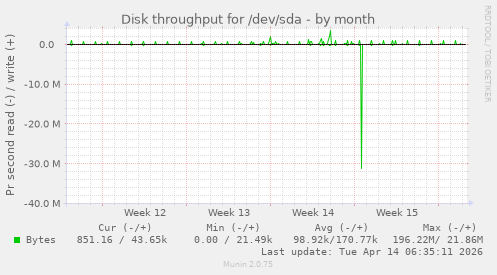 Disk throughput for /dev/sda