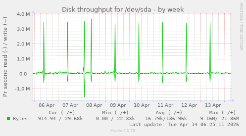Disk throughput for /dev/sda
