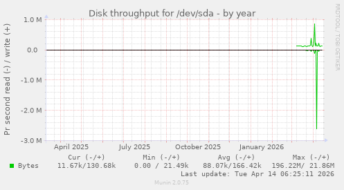 Disk throughput for /dev/sda