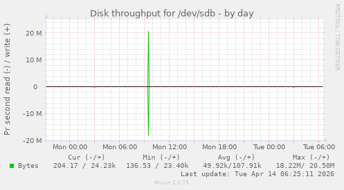 Disk throughput for /dev/sdb