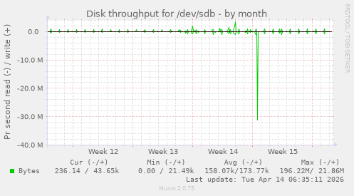 Disk throughput for /dev/sdb